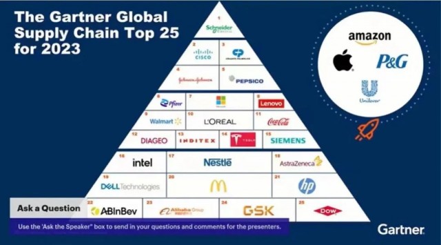 全球最权威供应链榜单公布，联想集团升至第8名 第2张