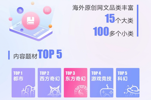 东方奇幻高居阅文出海题材TOP3 逾9成为海外作家原创 第1张