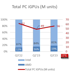 报告称2023Q3全球PC CPU出货量6270万块，环比增长15% 第2张