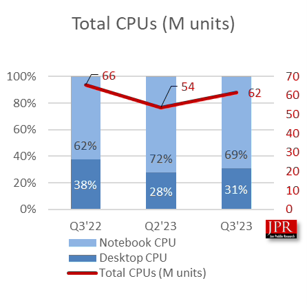 报告称2023Q3全球PC CPU出货量6270万块，环比增长15% 第1张