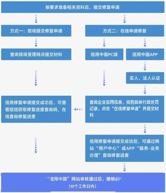 信用中国修复申请需要多长时间_信用中国修复申请需要多长时间完成 第2张